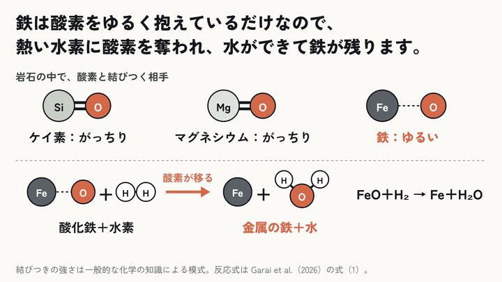 石と水素から水が生まれる過程を再現――地球の海の起源に新説⑤