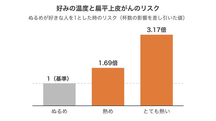 飲み物の好みの温度で、扁平上皮がんのなりやすさがどう違うかを比べた図です。好みが熱くなるほど棒が階段のように高くなり、とても熱い派はぬるめ派のおよそ3倍でした。