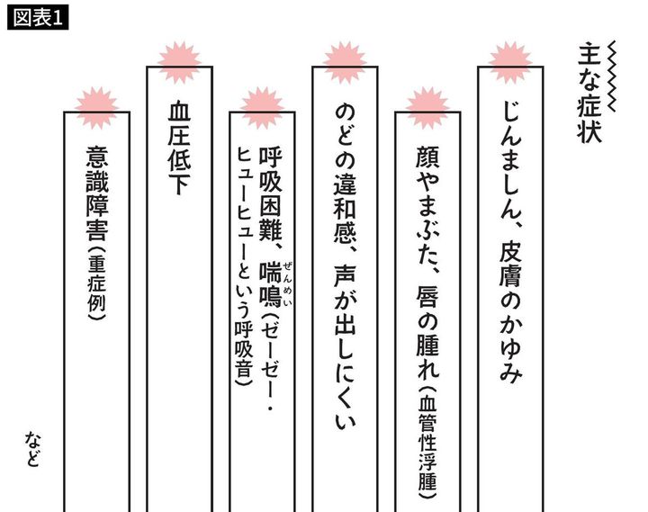 コチニールアレルギーの主な症状