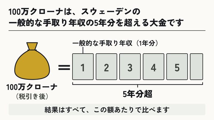 宝くじで大金が当たると、独身男性は結婚に、既婚女性は離婚に近づく③