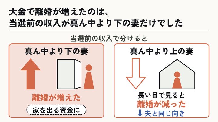 宝くじで大金が当たると、独身男性は結婚に、既婚女性は離婚に近づく⑨