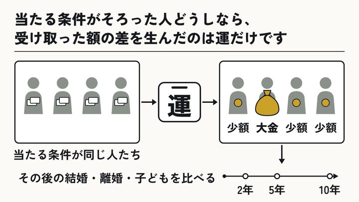 宝くじで大金が当たると、独身男性は結婚に、既婚女性は離婚に近づく②