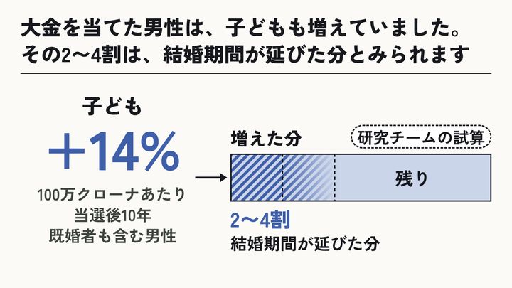 宝くじで大金が当たると、独身男性は結婚に、既婚女性は離婚に近づく⑤