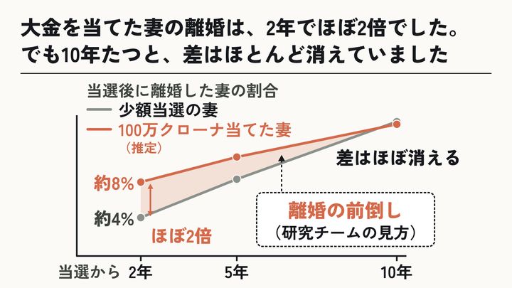 宝くじで大金が当たると、独身男性は結婚に、既婚女性は離婚に近づく⑥