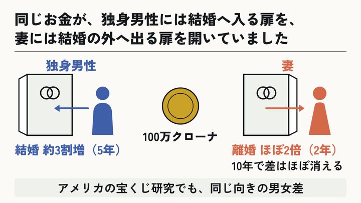 宝くじで大金が当たると、独身男性は結婚に、既婚女性は離婚に近づく⑩
