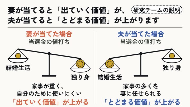 宝くじで大金が当たると、独身男性は結婚に、既婚女性は離婚に近づく⑧