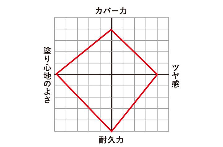 フレッシュなツヤをまとう花形ファンデ