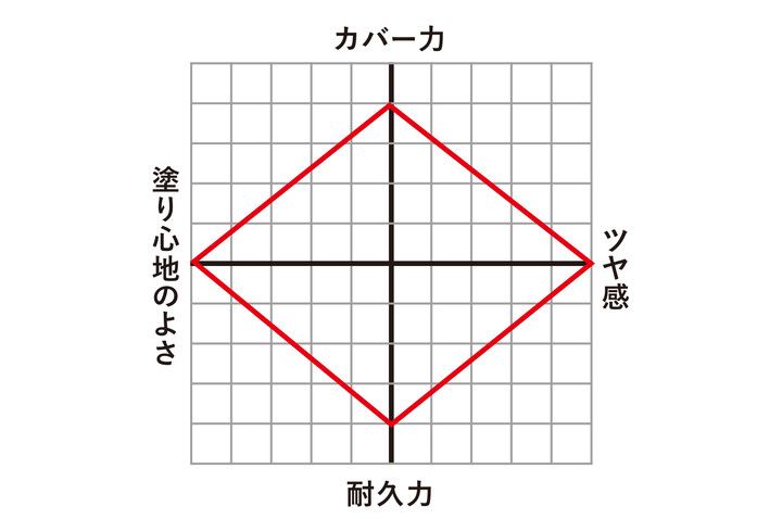 抜群の“のび”を誇るクッション美容液