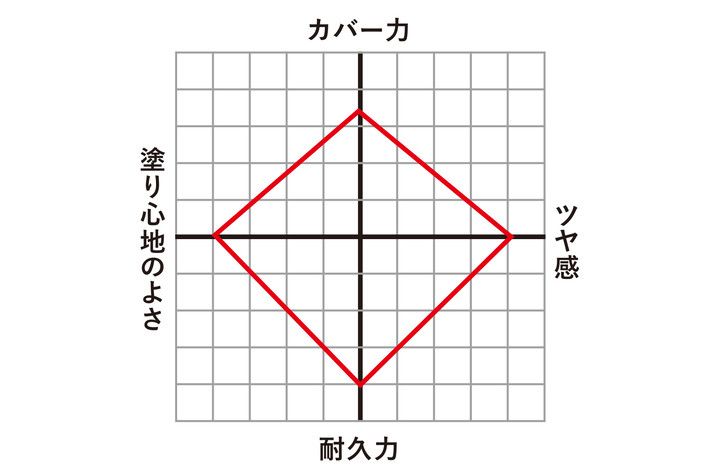 爆発的なハリツヤを生み出すスラッガー