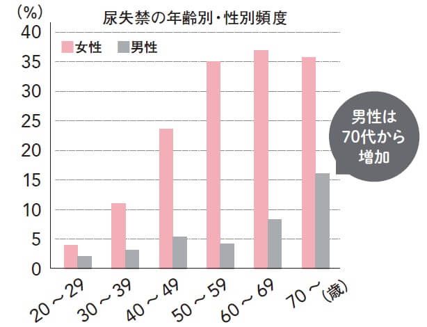 1-04_尿失禁の年齢別・性別頻度