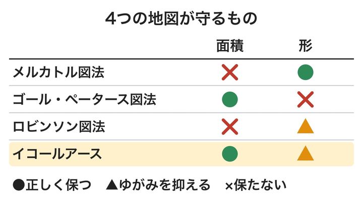 それぞれの描き方が、面積と形をどこまで正しく保つかを比べた図です。いちばん下のイコールアースは、ロビンソン図法の自然な見た目のまま、面積も正しく保つことをねらった地図だと分かります。