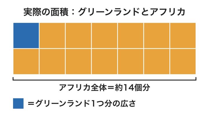 アフリカとグリーンランドの本当の広さを、マス目の数で比べた図です(形は実際の陸地とは違います)。メルカトル図法ではほぼ同じ大きさに見える2つですが、面積にはこれだけの差があります。