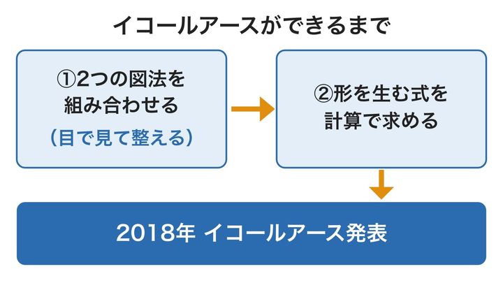 3人の専門家がイコールアースを作った手順を、2段階に分けて示した図です。先に目で見て形を決め、そのあとで形に合う式を計算した、という順番に注目してください。