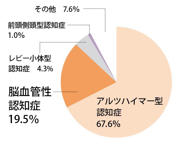 認知症のうち約2割が「脳血管性」です