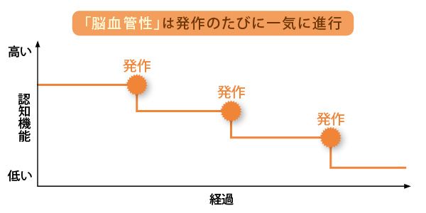 原因によって認知症の進み方は違います