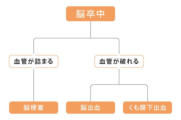 脳卒中は大きく3種類あります