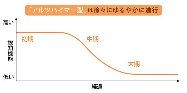 原因によって認知症の進み方は違います