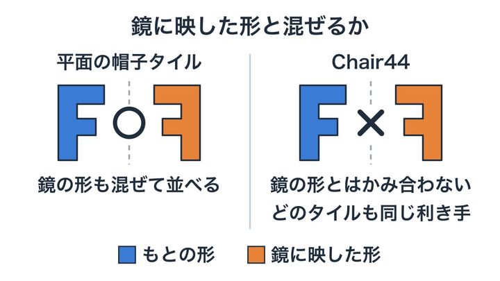 帽子タイルとChair44を、鏡に映した形と一緒に並べられるかで比べた図です。Chair44の敷き詰めでは、どのタイルも同じ「利き手」になります。