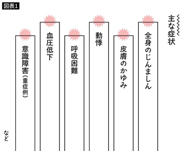 納豆アレルギーの主な症状