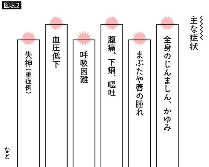 肉アレルギーの主な症状
