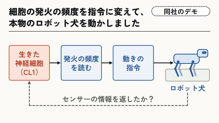 発火でロボット犬を動かす