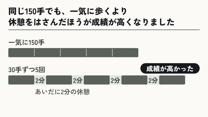 気に150手か休憩か