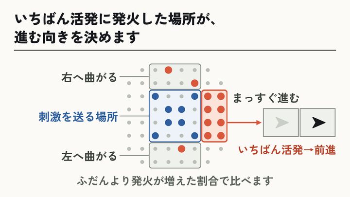発火で向きを決める