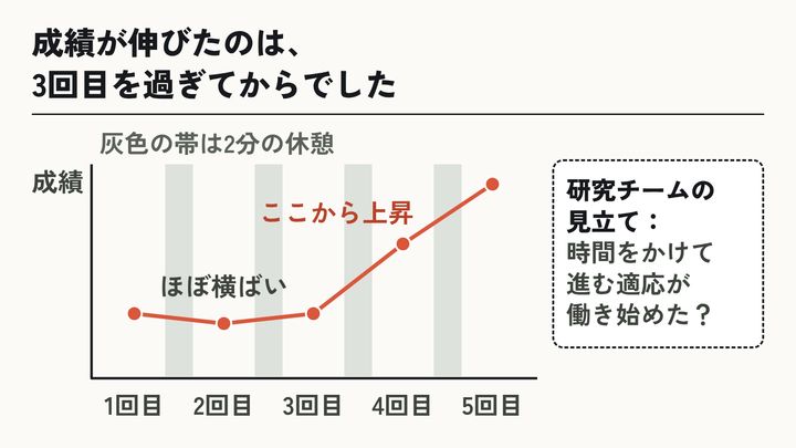 3回目を過ぎて伸びた