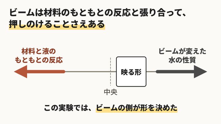 ビームは反応と張り合い、押しのけることもある