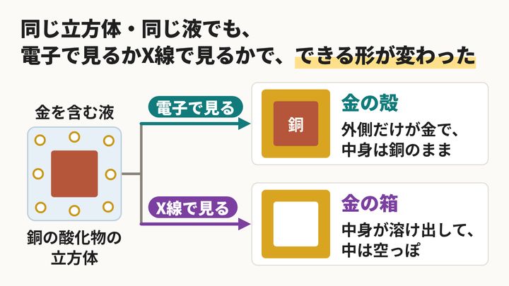 同じ立方体なのに、見る道具でできる形が変わった