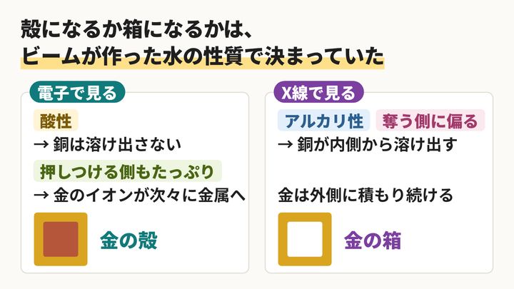 殻になるか箱になるか