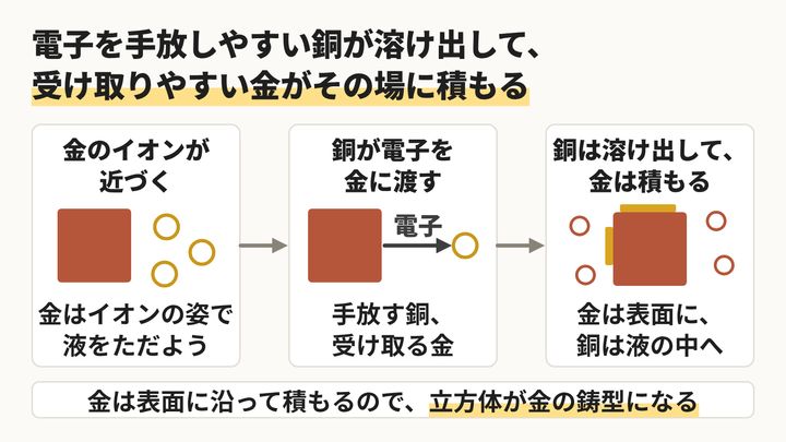銅が電子を手放し、金が受け取る（ガルバニック置換反応）