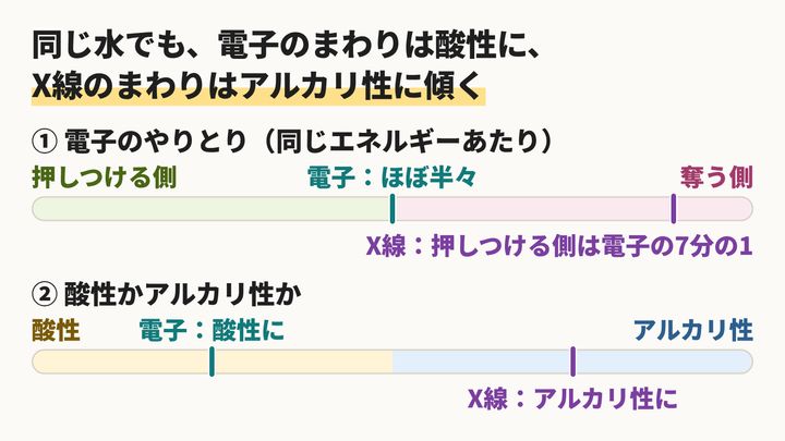 電子とX線で、壊れた水の傾き方が違う