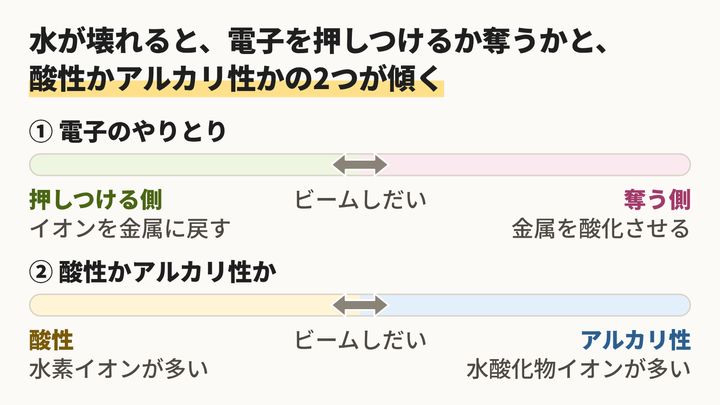 ビームに壊された水が動かす2本のものさし