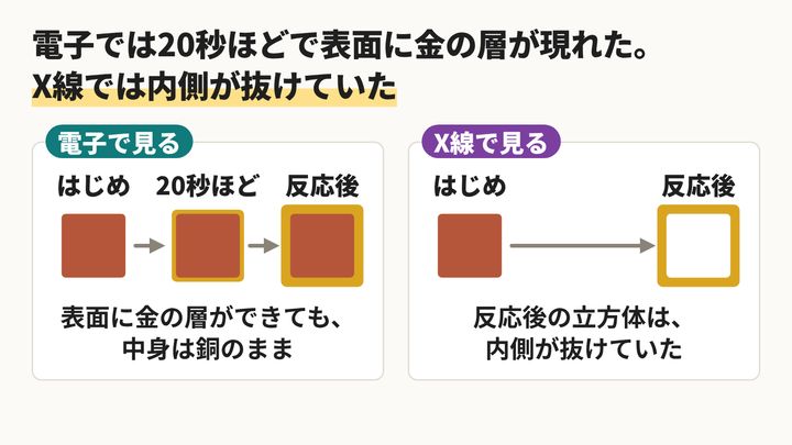 電子で見た立方体と、X線で見た立方体の変化