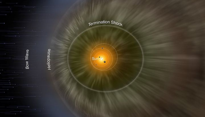 海王星の軌道のはるか外で、太陽風と星間物質(星の間にあるガスなど)がぶつかり合ってできる一帯を描いた想像図です。この一帯は「内部ヘリオシース」と呼ばれ、内側を末端衝撃波面で区切られています。