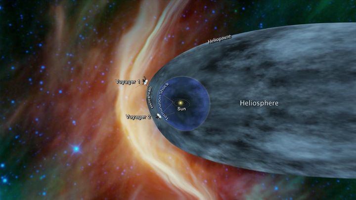ボイジャー1号と2号の位置を、太陽圏と一緒に示した図です。太陽圏の外に出たボイジャー1号が、太陽系のどのあたりにいるのかを考える手がかりになります。