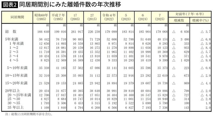 【図表】同居期間別にみた離婚件数の年次推移