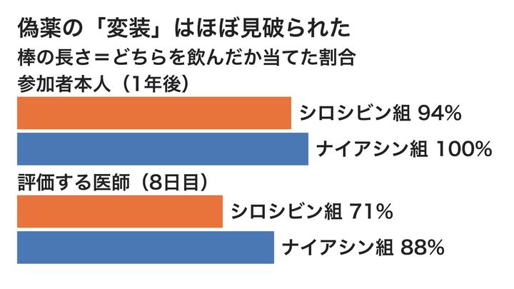 参加者と医師が、それぞれの人がどちらの組かをどれだけ言い当てたかを比べた図です。どの棒も長く、作用のある偽薬を使っても、誰が本物を飲んだかを伏せる仕組みがうまく保てなかったことが分かります。