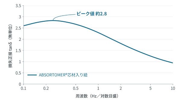 肩に掛けたときの不快感の軽減を目指したスマホショルダー「NODI」が先行販売を開始