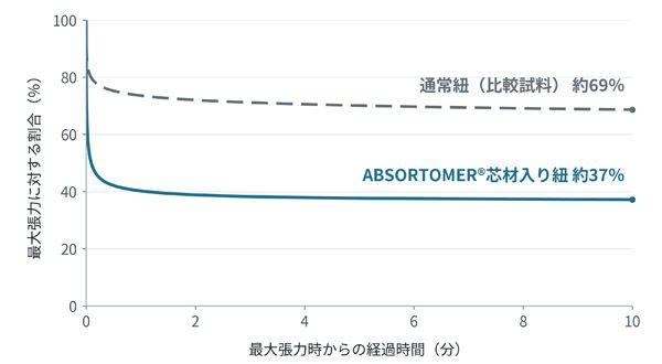 肩に掛けたときの不快感の軽減を目指したスマホショルダー「NODI」が先行販売を開始