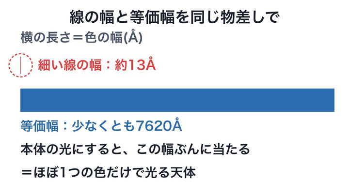 線そのものの細さと、その線が運ぶ光の量を、同じ物差しの長さで比べた図です。赤い線は円の中でやっと見えるほど細いのに、本体の光に直すと青い棒の長さぶんもあり、天体の本体がとても暗いと分かります。