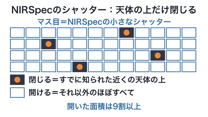 ウェッブ宇宙望遠鏡の分光装置で、光の通り道をどう開け閉めしたかを表した模式図で、数や大きさは正確ではありません。閉じるのは明るい天体の上だけなので、残りの広い所で未知の天体の光を探せます。