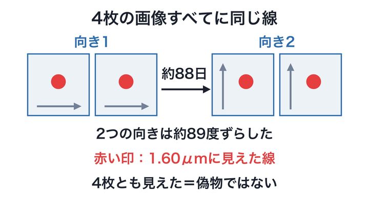 同じ空を2つの向きで撮った4枚の画像で、線を確かめた手順の模式図です(灰色の矢印は撮る向き)。向きも撮った日も違うすべての画像に同じ線が出たので、装置の不具合では説明できません。