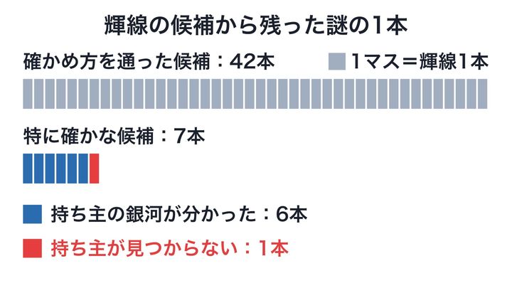 見つかった輝線の候補が、確かめるごとにどう減ったかを数で並べた図です。確かな7本のうち6本には持ち主がいて、赤い1本だけが持ち主不明のまま残りました。