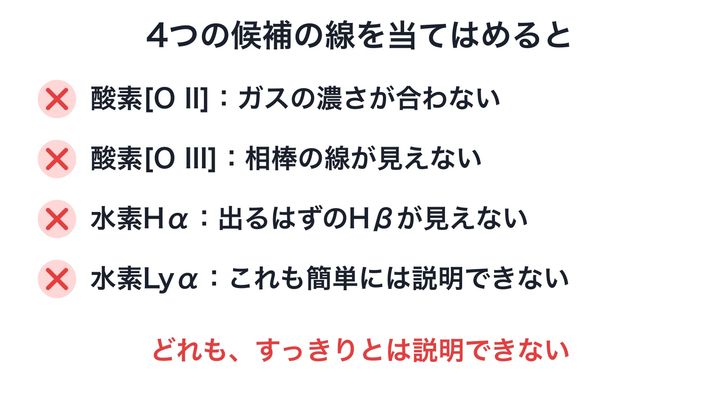 謎の線を、よく知られた4種類の線のどれかと考えたときの結果をまとめた図です。どの候補でも、出るはずの線が見えないなどの食い違いがあり、正体が決まらないことが分かります。