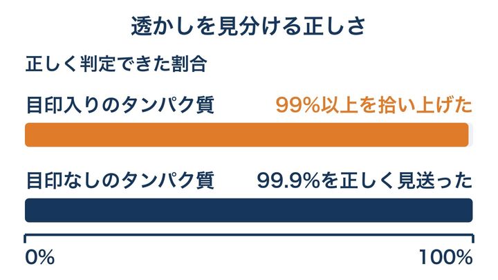 透かしを見分ける検査の成績を示した図です。どちらの帯もほぼいっぱいまで伸びていて、取りこぼしも誤りもごくわずかだと分かります。