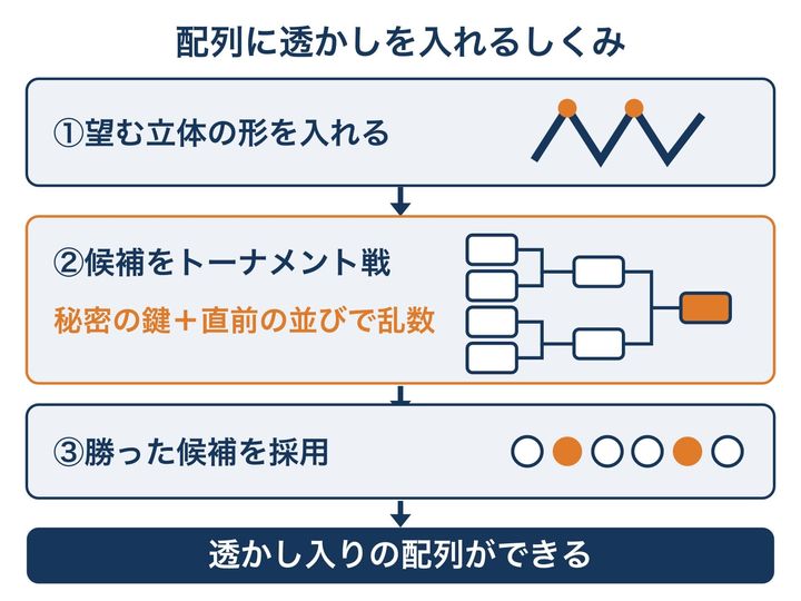 AIがアミノ酸を一つずつ選ぶときに、秘密の鍵を使って勝ち負けを決める流れの図です。選ばれた候補が積み重なることで、配列全体に薄い目印が残るところを見てください。