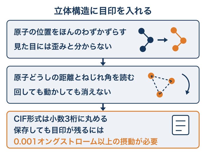 立体構造に目印を入れ、あとから読み取るしくみの図です。ファイル形式によって数値が丸められても目印が残るように、ずらす大きさに決まりがあるところに注目してください。