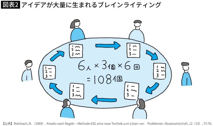 【図表】アイデアが大量に生まれるブレインライティング